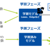 Pythonで回帰モデルを作って（使って）みる