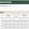 鎌倉市議選　投票率過半に届かず　平均年齢は１.２歳上昇し女性比率は３４.６％に低下