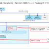Terraform で FVN の NAT VPC を構成してみる。Part-02：仮想マシンと Floating IP の作成