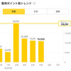 順調な楽天ポイントプログラム