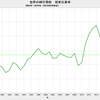 2019/8　世界の綿花需給　在庫率　67.0%　△