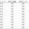 レース前最後の１０Ｋペース走