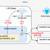 GitHub Actionsで別のプライベートリポジトリを参照したい