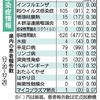 感染性胃腸炎、今冬の最多６２６人　熊本県感染症情報