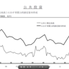 公共事業で株価を上げる？