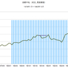 1978年～1983年　日経平均　景気指標との関係