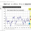 シーズナリーチャートを信じて、NZドル円のみ取引。なんやかんやと80万円は儲かりました。今週の週間報告。😋😋🥳🥳😛😝