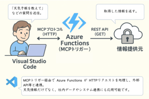 Azure FunctionsのMCPトリガーで天気情報取得ツールを作ってみた