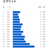 【岩本式 Week 1】15㎞ビルドアップ