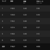 400m×3（〜3:20/km、r=200m 〜6:00/km）