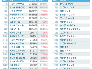 新車中古車販売台数ランキング 2016年、日本で年間もっとも売れた新車・中古車は？