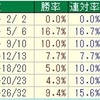 チャレンジC2018のデータ其の0 ( 特別編 )