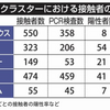 名古屋の陽性率 31％