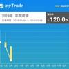 2月第2週の取引結果　年初来パフォーマンス-120％(しばらく休止)