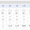 明日の天気予報がこんな感じなので、開催します。