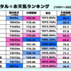 【5月最強】メンタル×お天気ランキングを作ってみた