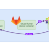 GitLab CE/GitLab Runner on Docker環境でexecutorもDockerなCI/CD環境