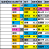 【中京2歳S　2025】出走予定馬･競馬偏差値過去成績