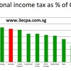 Hire the Best Personal Income Tax Service