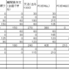 英語勉強時間：3月2週目