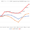 2020年6月の月間投資成績