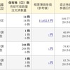 資産運用状況5月末 $123.91