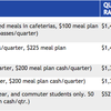 アメリカの大学の食生活。ミールプランは学校の資金源では？