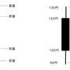 チャートの見方