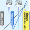 75歳支給年金は、薄い給料で長く働かせる仕組みづくり法案だ
