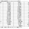 登録会員数は980名を越えました！！