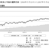 投資信託の銘柄変更