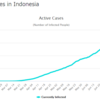 アクティブケース減少中 in Indonesia。