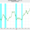 2023/9　日本の株式時価総額　対GNI比　136.7%　▼