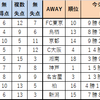 【Jリーグ】2023年第27節対戦データ①