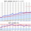 金プラチナ国内価格7/27とチャート