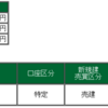 2021年2月22日のデイトレード成績