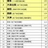 SUUMO住みたい街ランキング2018 福岡版 ～住みたい街1位は「博多」駅、2位「大濠公園」、3位「薬院」～