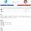 2020-07-12 カープ第18戦（ナゴヤドーム）◯7対2 中日 （8勝9敗1分）遠藤が初めての先発としての勝ち星。おめでとう。