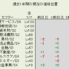 7月7日（金）過去1年間のLv市場分析