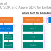 IoTHubデバイス開発を極める - Azure IoT C SDKsとAzure SDK for Embedded Cの違い