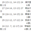 【ハンドボール】2021年関東学生ハンドボール秋季リーグ　1002結果