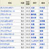 チューリップ賞の単勝で100万円とるぞ！！