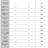 イナズマイレブン 得点率から雷門の真のエースストライカーを調べてみた