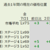 7月21日（金）過去1年間のLv市場分析