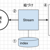 Graylogでアラートを設定する