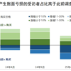 住宅所有者の47%が赤字になっている。消費マインドが上がらない。UBSの住宅意識調査