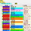 【考察】第69回朝日杯フューチュリティＳの登録馬を見てどう思う？？