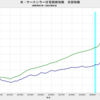 2022/5　米・ケースシラー住宅価格指数　全国指数　+2.16%　実質・前年同月比　▼