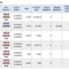 今日は、信用取引で、90,032円の利益確定、22,968円の納税でした。