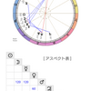 池田純矢氏のホロスコープ